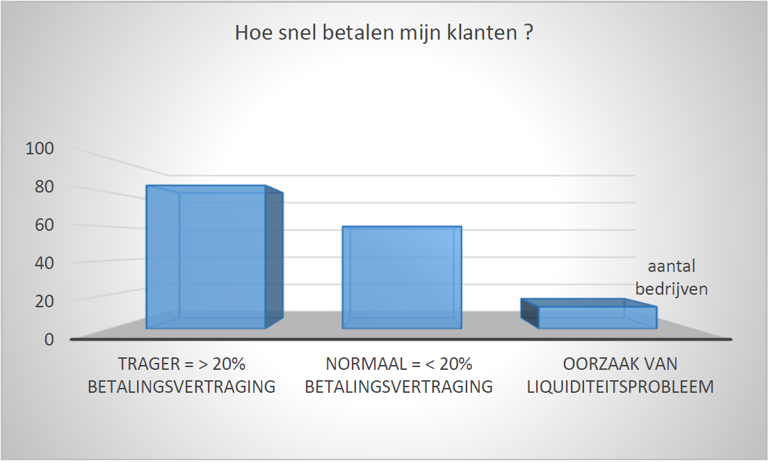 Enquete Febelgra over Corona, staafdiagram betalingsgedrag